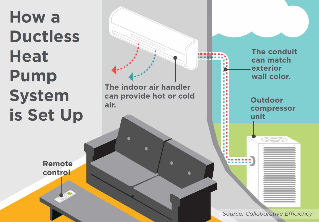 How a ductless air source heat pump system is set up
