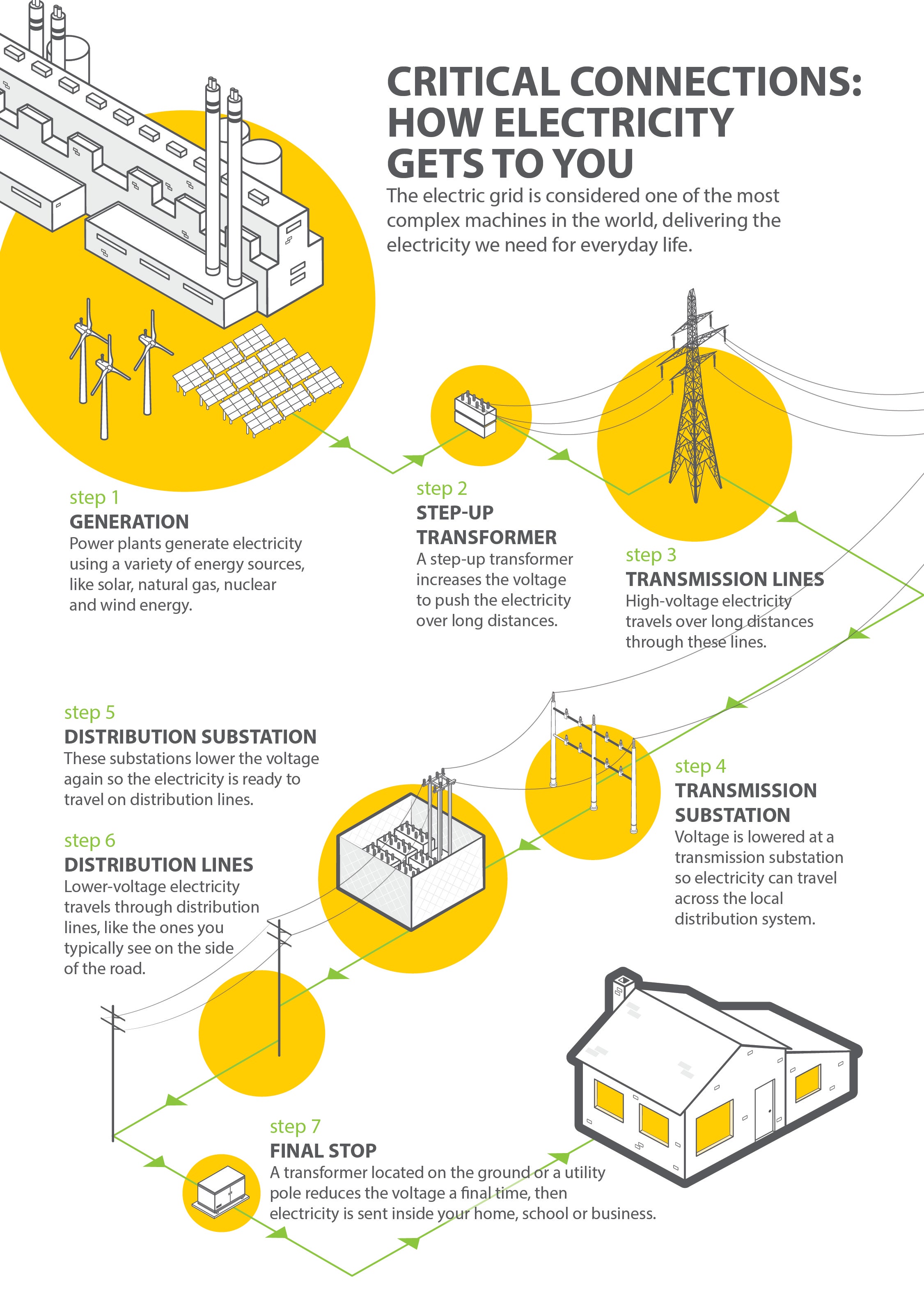 How Electricity Gets to You