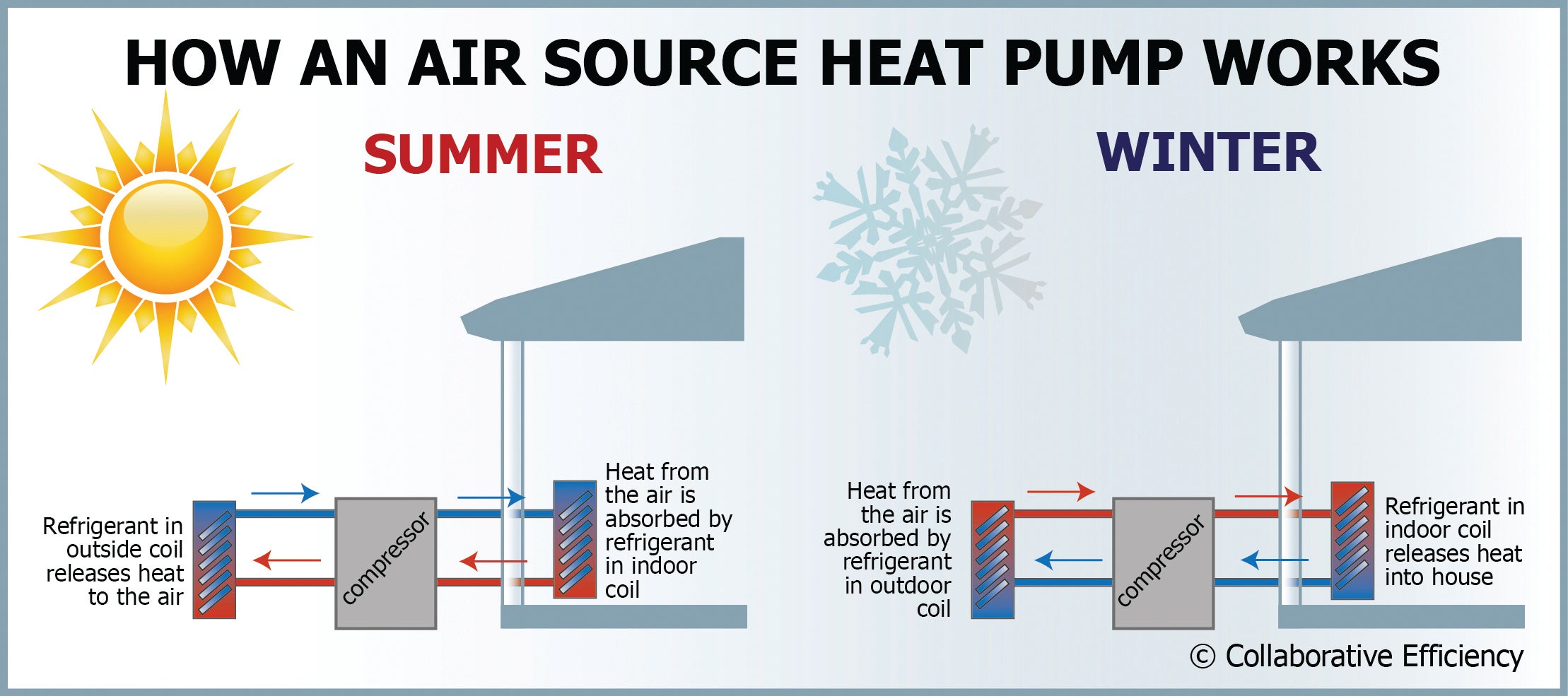 Air Source Heat Pump, Summer and Winter Operation