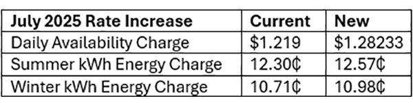 July 2025 Rate Increase Table
