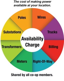 electric availability charge