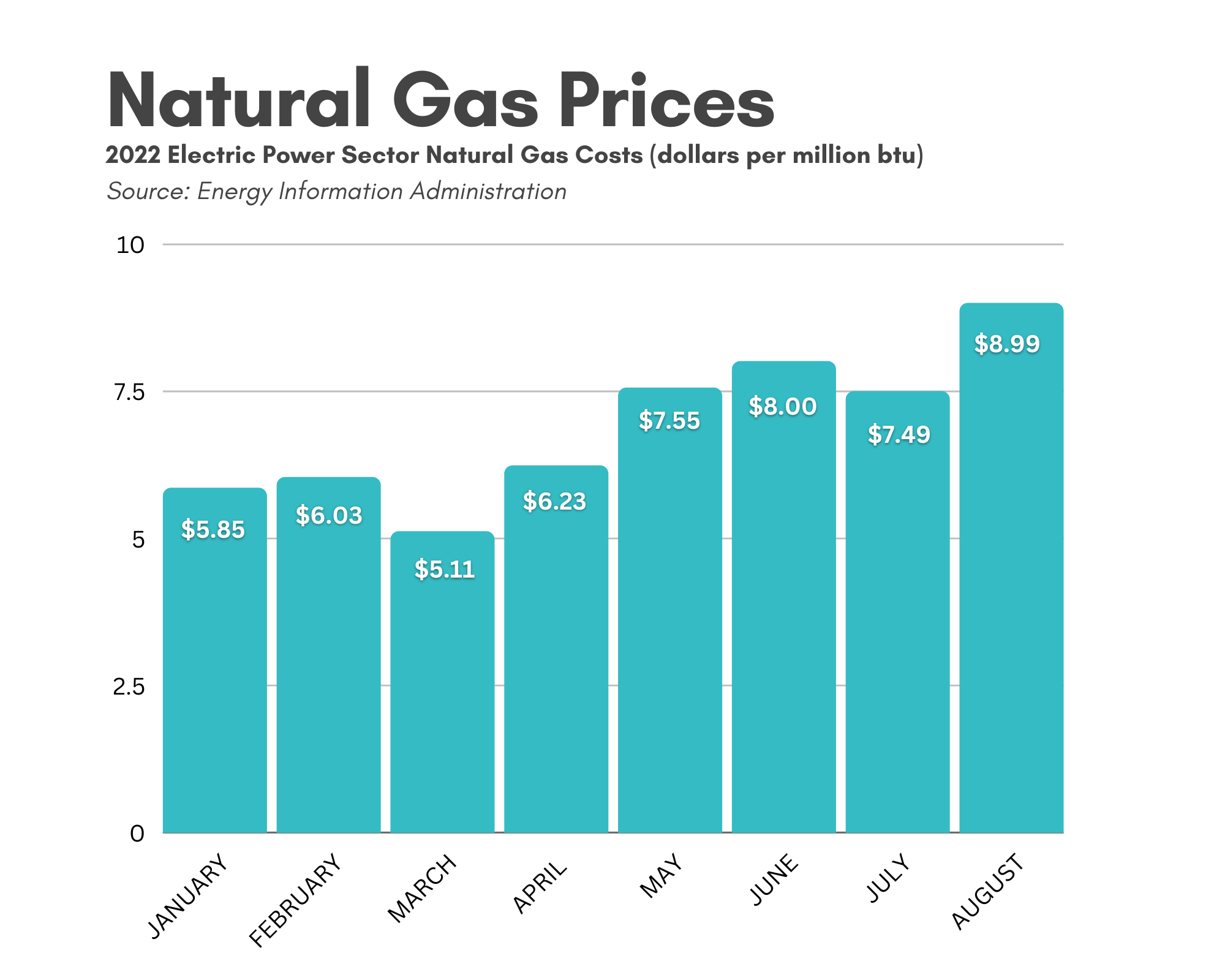 Natural gas price chart