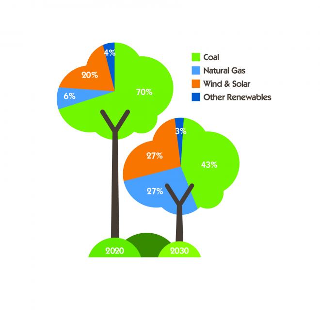 Chart: Moving to a lower carbon future